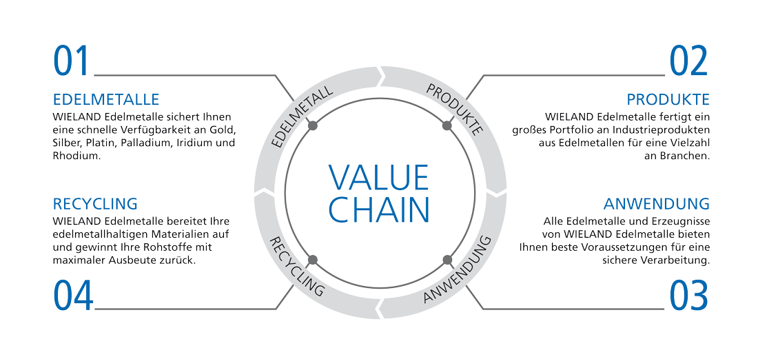 042_WP_Infografik_value_chian wieland pharma infografik value chain