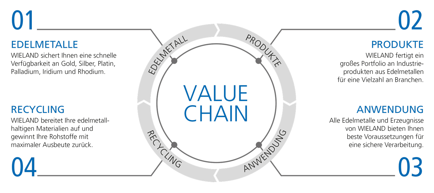 057_Value_Chain_de wieland infografik value chain