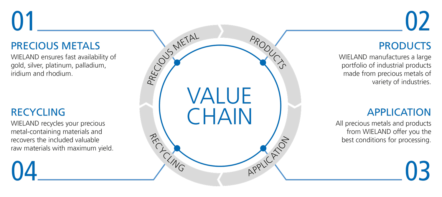 058_Value_Chain_en wieland infographics value chain